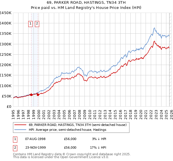 69, PARKER ROAD, HASTINGS, TN34 3TH: Price paid vs HM Land Registry's House Price Index