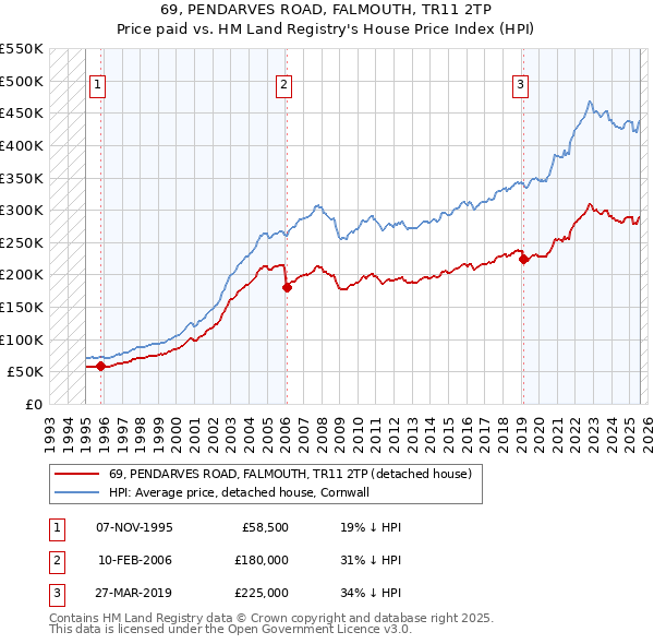 69, PENDARVES ROAD, FALMOUTH, TR11 2TP: Price paid vs HM Land Registry's House Price Index