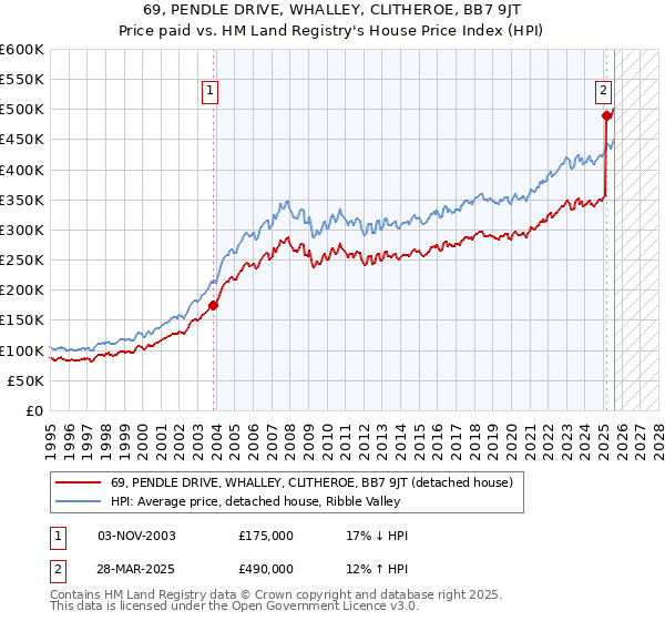 69, PENDLE DRIVE, WHALLEY, CLITHEROE, BB7 9JT: Price paid vs HM Land Registry's House Price Index