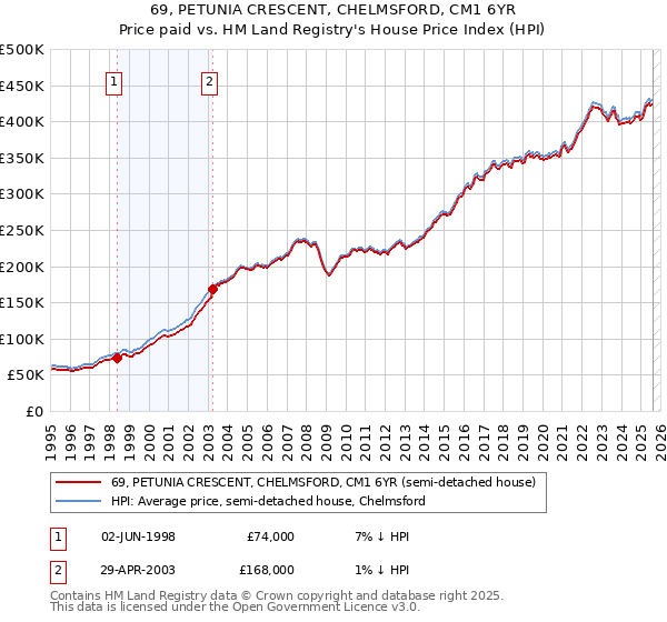 69, PETUNIA CRESCENT, CHELMSFORD, CM1 6YR: Price paid vs HM Land Registry's House Price Index