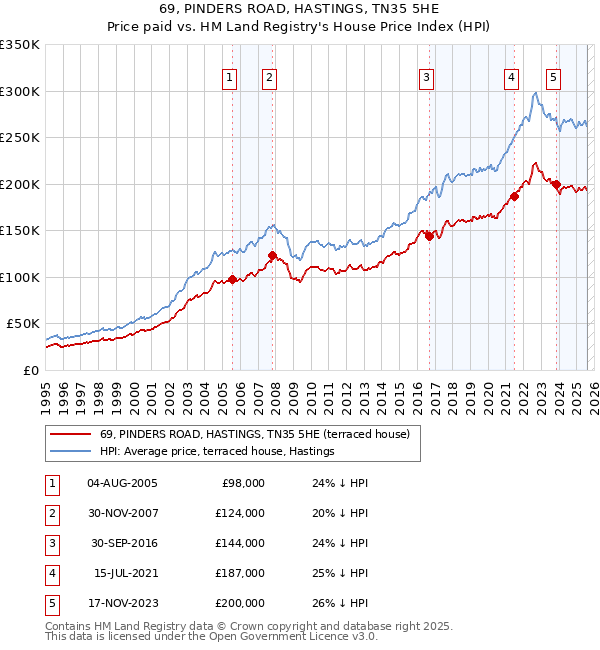 69, PINDERS ROAD, HASTINGS, TN35 5HE: Price paid vs HM Land Registry's House Price Index