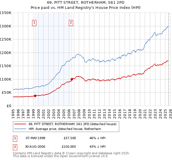 69, PITT STREET, ROTHERHAM, S61 2PD: Price paid vs HM Land Registry's House Price Index