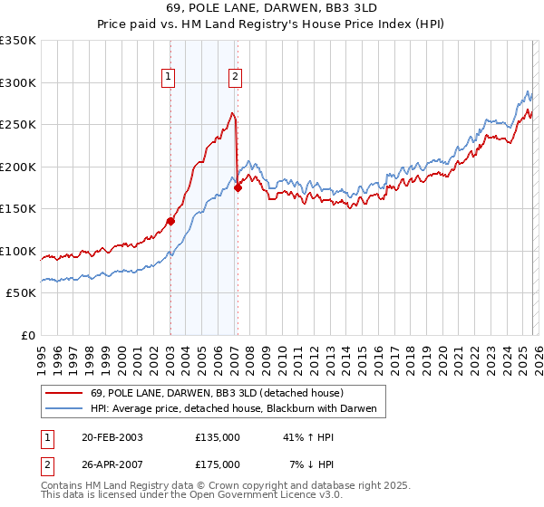 69, POLE LANE, DARWEN, BB3 3LD: Price paid vs HM Land Registry's House Price Index