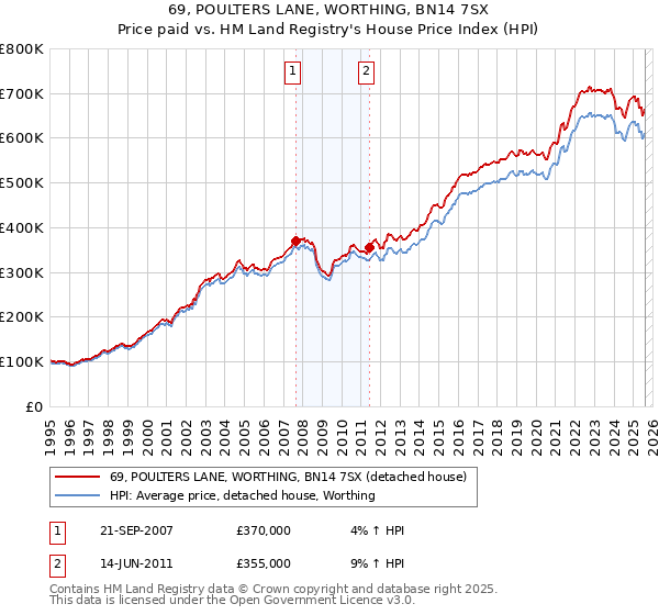 69, POULTERS LANE, WORTHING, BN14 7SX: Price paid vs HM Land Registry's House Price Index