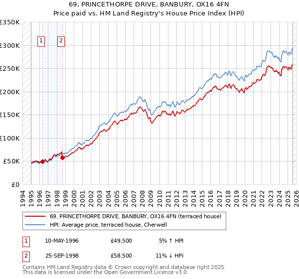 69, PRINCETHORPE DRIVE, BANBURY, OX16 4FN: Price paid vs HM Land Registry's House Price Index
