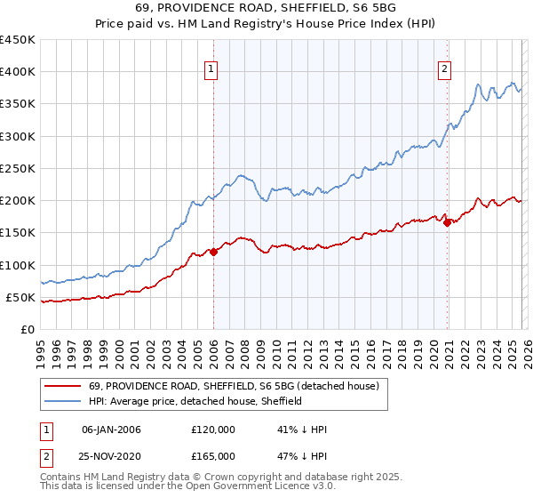 69, PROVIDENCE ROAD, SHEFFIELD, S6 5BG: Price paid vs HM Land Registry's House Price Index