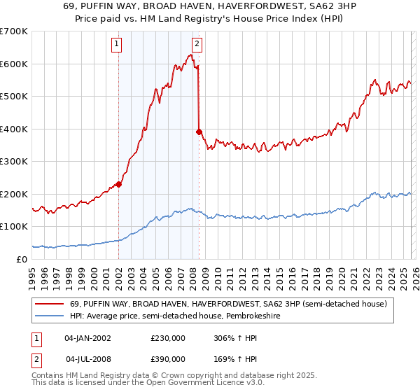 69, PUFFIN WAY, BROAD HAVEN, HAVERFORDWEST, SA62 3HP: Price paid vs HM Land Registry's House Price Index