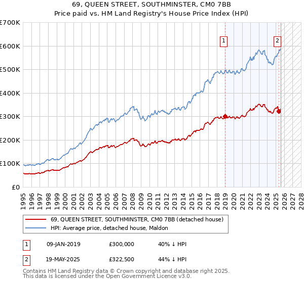 69, QUEEN STREET, SOUTHMINSTER, CM0 7BB: Price paid vs HM Land Registry's House Price Index