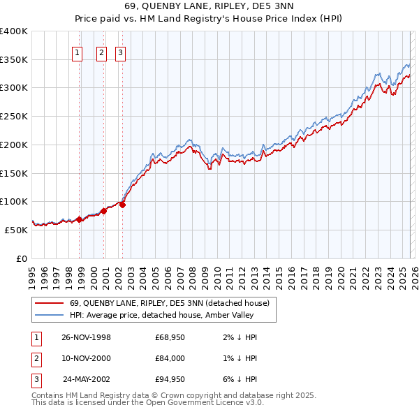 69, QUENBY LANE, RIPLEY, DE5 3NN: Price paid vs HM Land Registry's House Price Index
