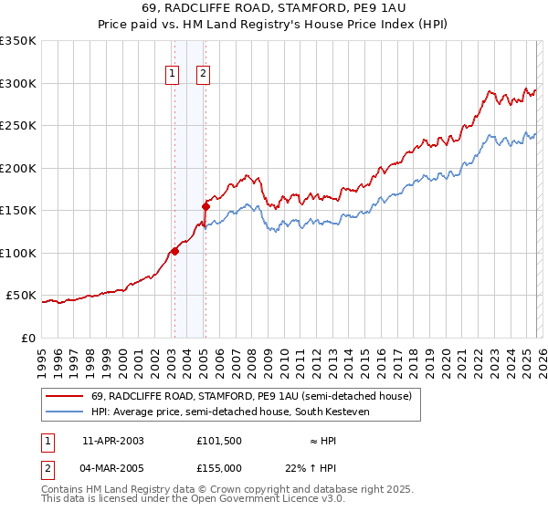 69, RADCLIFFE ROAD, STAMFORD, PE9 1AU: Price paid vs HM Land Registry's House Price Index