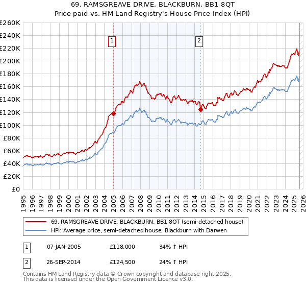 69, RAMSGREAVE DRIVE, BLACKBURN, BB1 8QT: Price paid vs HM Land Registry's House Price Index