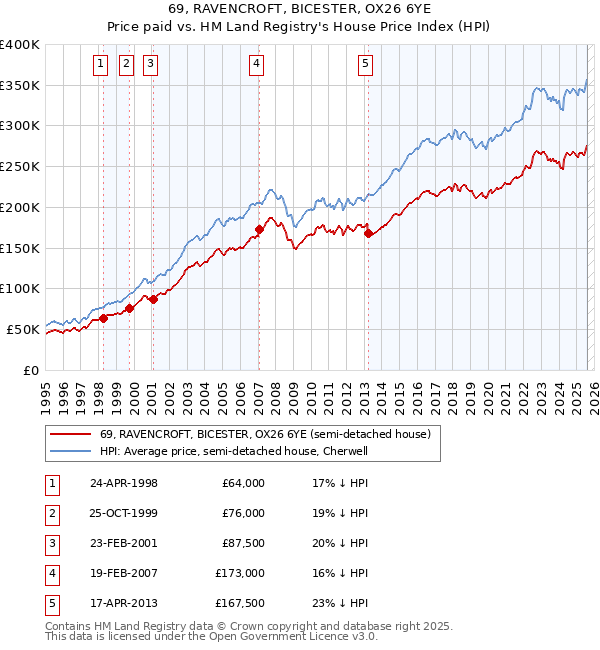 69, RAVENCROFT, BICESTER, OX26 6YE: Price paid vs HM Land Registry's House Price Index