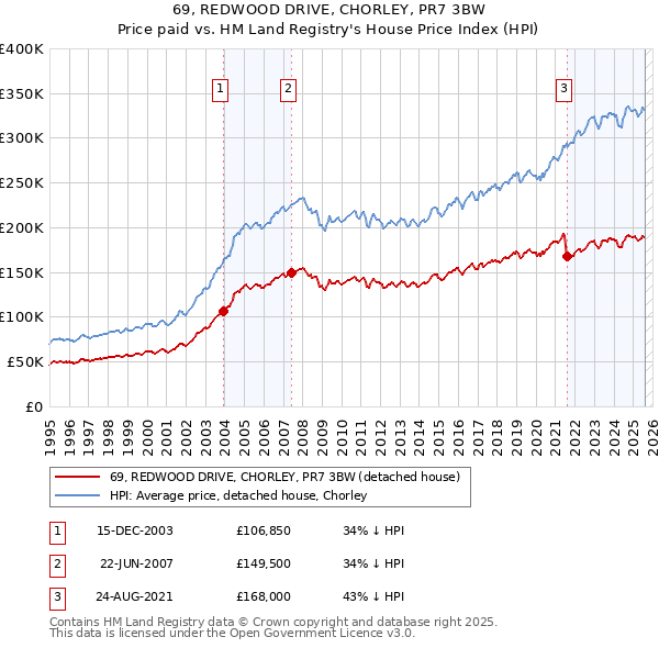 69, REDWOOD DRIVE, CHORLEY, PR7 3BW: Price paid vs HM Land Registry's House Price Index