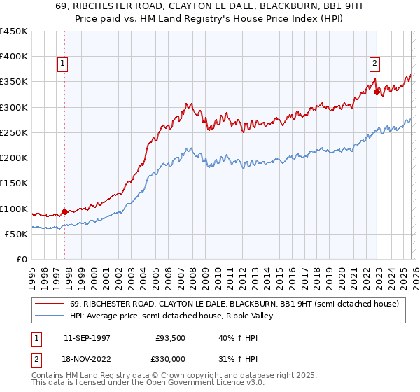 69, RIBCHESTER ROAD, CLAYTON LE DALE, BLACKBURN, BB1 9HT: Price paid vs HM Land Registry's House Price Index