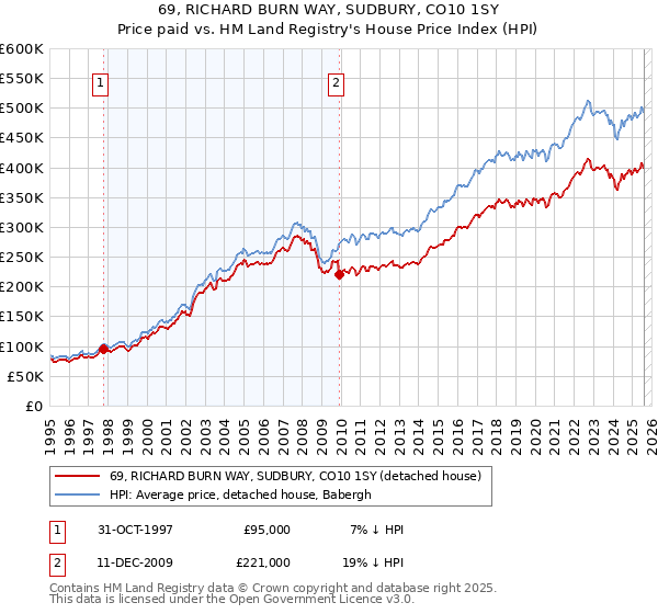 69, RICHARD BURN WAY, SUDBURY, CO10 1SY: Price paid vs HM Land Registry's House Price Index