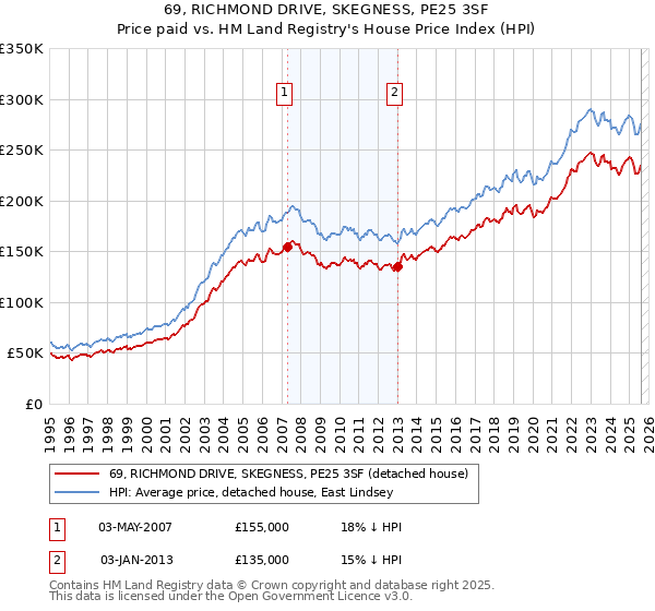 69, RICHMOND DRIVE, SKEGNESS, PE25 3SF: Price paid vs HM Land Registry's House Price Index