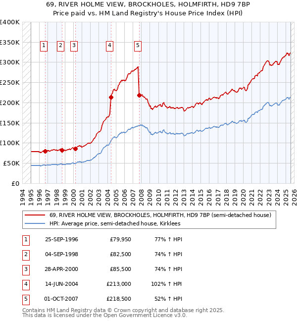69, RIVER HOLME VIEW, BROCKHOLES, HOLMFIRTH, HD9 7BP: Price paid vs HM Land Registry's House Price Index
