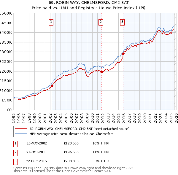 69, ROBIN WAY, CHELMSFORD, CM2 8AT: Price paid vs HM Land Registry's House Price Index