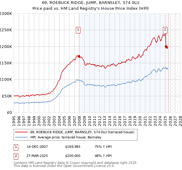 69, ROEBUCK RIDGE, JUMP, BARNSLEY, S74 0LU: Price paid vs HM Land Registry's House Price Index