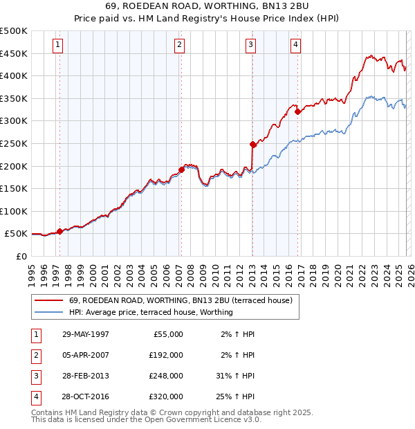 69, ROEDEAN ROAD, WORTHING, BN13 2BU: Price paid vs HM Land Registry's House Price Index
