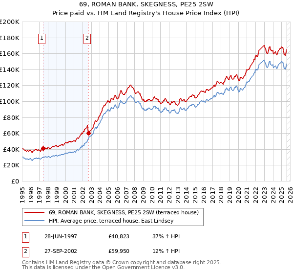 69, ROMAN BANK, SKEGNESS, PE25 2SW: Price paid vs HM Land Registry's House Price Index