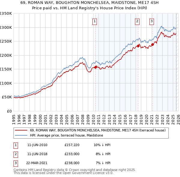 69, ROMAN WAY, BOUGHTON MONCHELSEA, MAIDSTONE, ME17 4SH: Price paid vs HM Land Registry's House Price Index