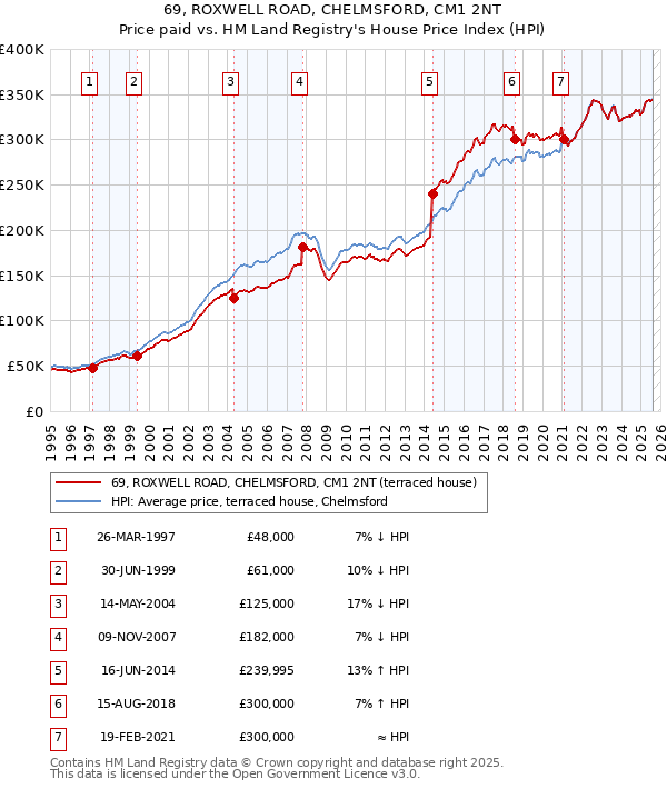 69, ROXWELL ROAD, CHELMSFORD, CM1 2NT: Price paid vs HM Land Registry's House Price Index