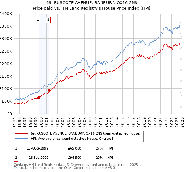 69, RUSCOTE AVENUE, BANBURY, OX16 2NS: Price paid vs HM Land Registry's House Price Index