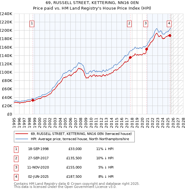 69, RUSSELL STREET, KETTERING, NN16 0EN: Price paid vs HM Land Registry's House Price Index