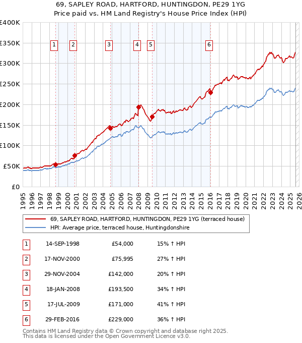 69, SAPLEY ROAD, HARTFORD, HUNTINGDON, PE29 1YG: Price paid vs HM Land Registry's House Price Index