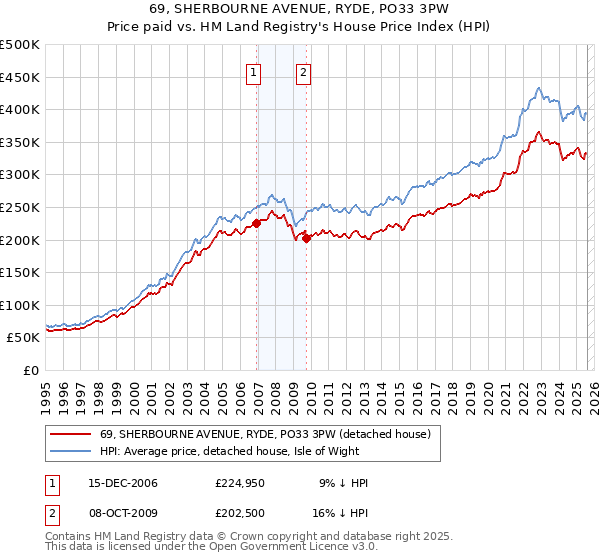 69, SHERBOURNE AVENUE, RYDE, PO33 3PW: Price paid vs HM Land Registry's House Price Index