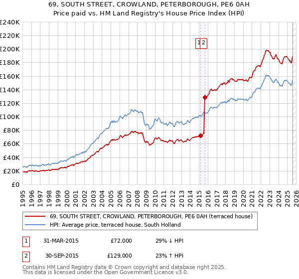 69, SOUTH STREET, CROWLAND, PETERBOROUGH, PE6 0AH: Price paid vs HM Land Registry's House Price Index