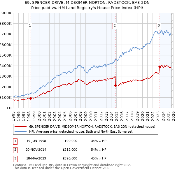 69, SPENCER DRIVE, MIDSOMER NORTON, RADSTOCK, BA3 2DN: Price paid vs HM Land Registry's House Price Index