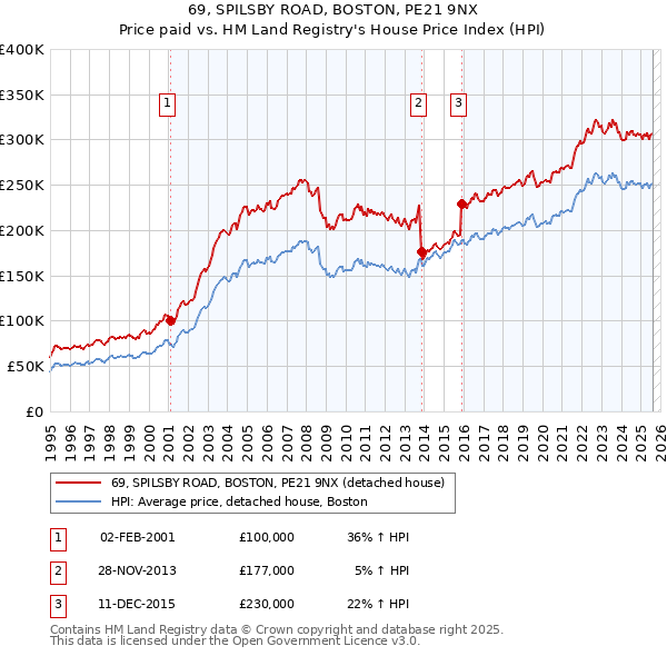 69, SPILSBY ROAD, BOSTON, PE21 9NX: Price paid vs HM Land Registry's House Price Index