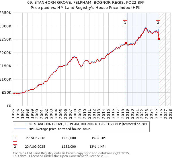 69, STANHORN GROVE, FELPHAM, BOGNOR REGIS, PO22 8FP: Price paid vs HM Land Registry's House Price Index
