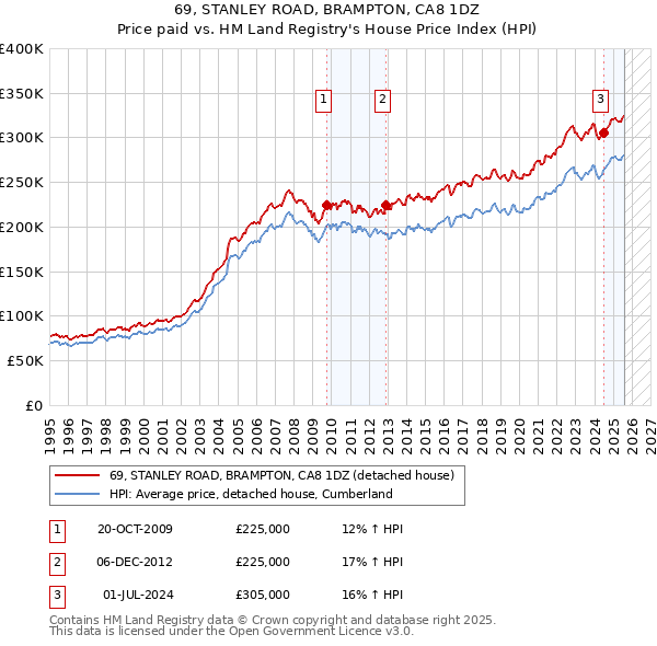 69, STANLEY ROAD, BRAMPTON, CA8 1DZ: Price paid vs HM Land Registry's House Price Index