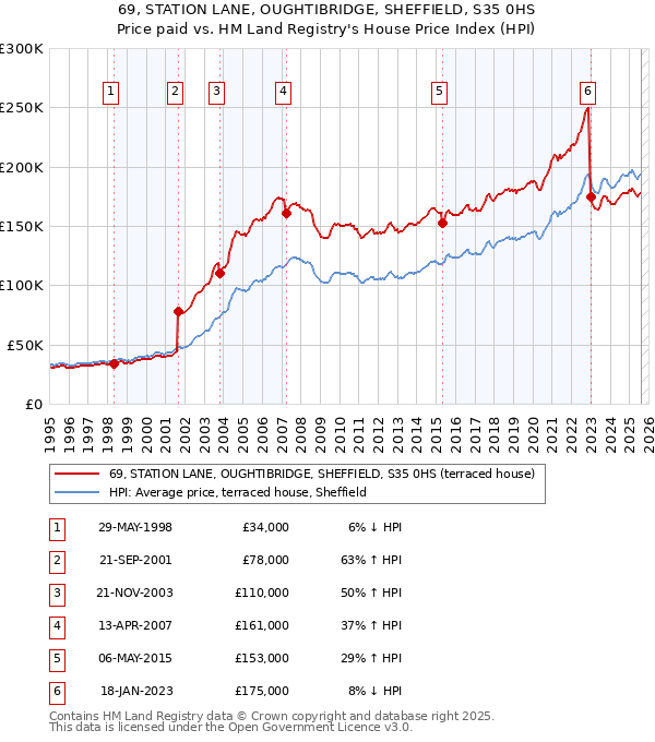 69, STATION LANE, OUGHTIBRIDGE, SHEFFIELD, S35 0HS: Price paid vs HM Land Registry's House Price Index