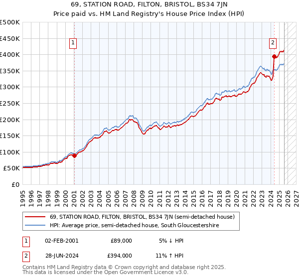 69, STATION ROAD, FILTON, BRISTOL, BS34 7JN: Price paid vs HM Land Registry's House Price Index