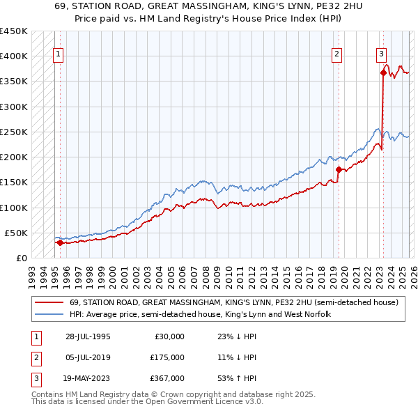 69, STATION ROAD, GREAT MASSINGHAM, KING'S LYNN, PE32 2HU: Price paid vs HM Land Registry's House Price Index