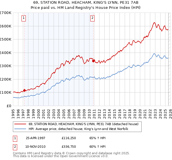 69, STATION ROAD, HEACHAM, KING'S LYNN, PE31 7AB: Price paid vs HM Land Registry's House Price Index