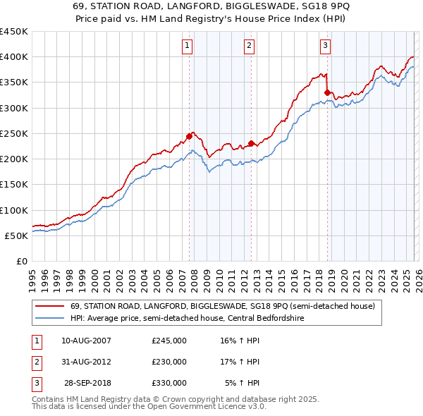69, STATION ROAD, LANGFORD, BIGGLESWADE, SG18 9PQ: Price paid vs HM Land Registry's House Price Index