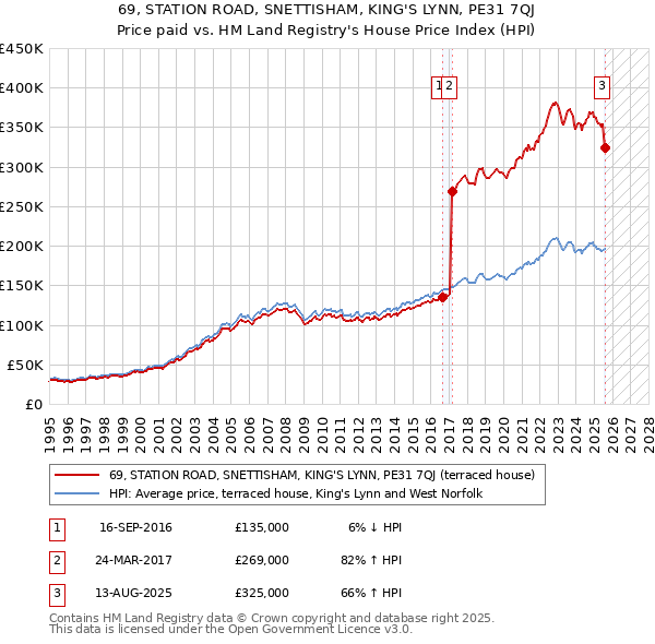 69, STATION ROAD, SNETTISHAM, KING'S LYNN, PE31 7QJ: Price paid vs HM Land Registry's House Price Index