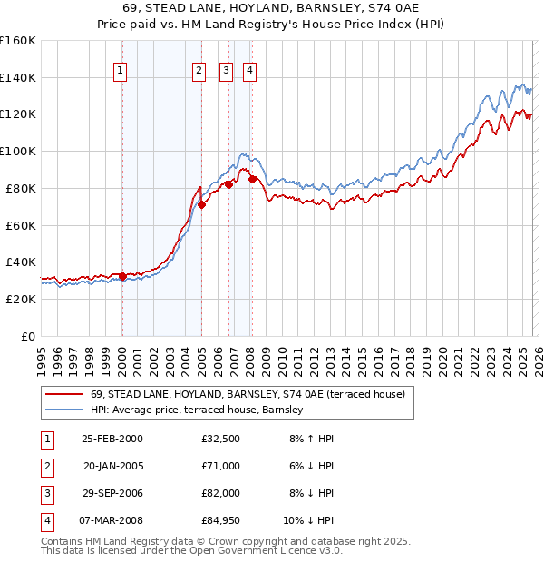 69, STEAD LANE, HOYLAND, BARNSLEY, S74 0AE: Price paid vs HM Land Registry's House Price Index