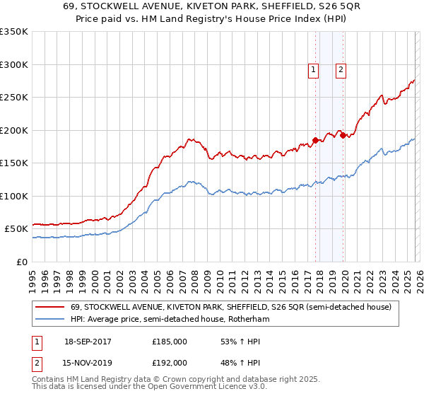 69, STOCKWELL AVENUE, KIVETON PARK, SHEFFIELD, S26 5QR: Price paid vs HM Land Registry's House Price Index