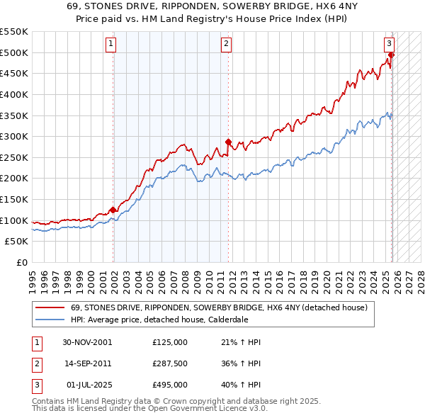 69, STONES DRIVE, RIPPONDEN, SOWERBY BRIDGE, HX6 4NY: Price paid vs HM Land Registry's House Price Index