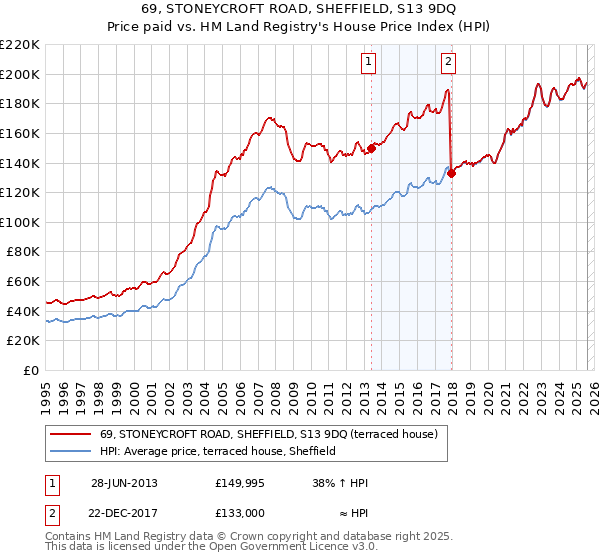 69, STONEYCROFT ROAD, SHEFFIELD, S13 9DQ: Price paid vs HM Land Registry's House Price Index