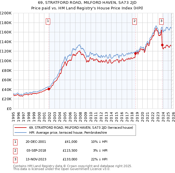 69, STRATFORD ROAD, MILFORD HAVEN, SA73 2JD: Price paid vs HM Land Registry's House Price Index