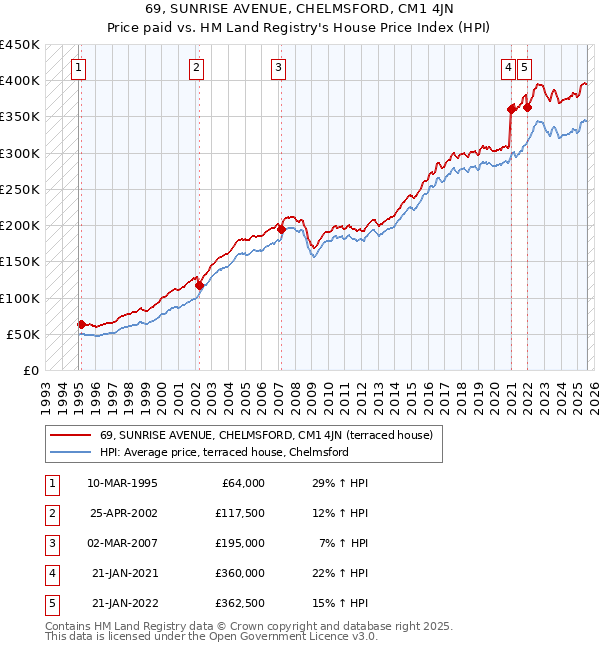 69, SUNRISE AVENUE, CHELMSFORD, CM1 4JN: Price paid vs HM Land Registry's House Price Index