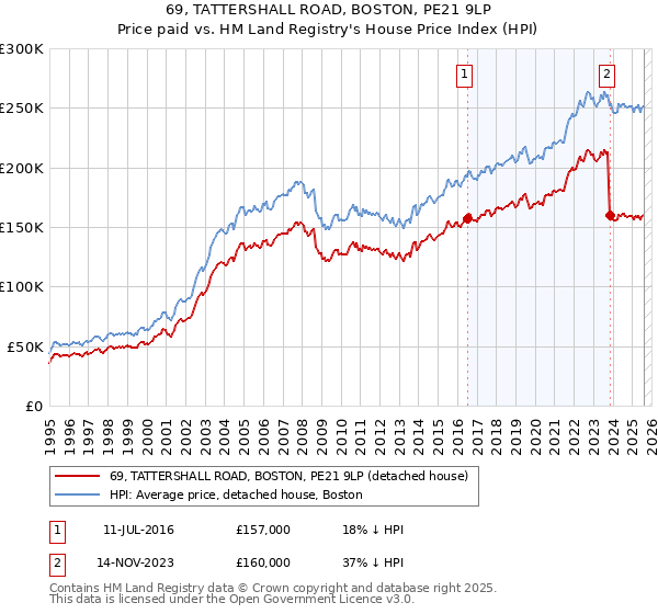 69, TATTERSHALL ROAD, BOSTON, PE21 9LP: Price paid vs HM Land Registry's House Price Index