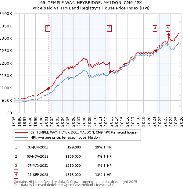 69, TEMPLE WAY, HEYBRIDGE, MALDON, CM9 4PX: Price paid vs HM Land Registry's House Price Index